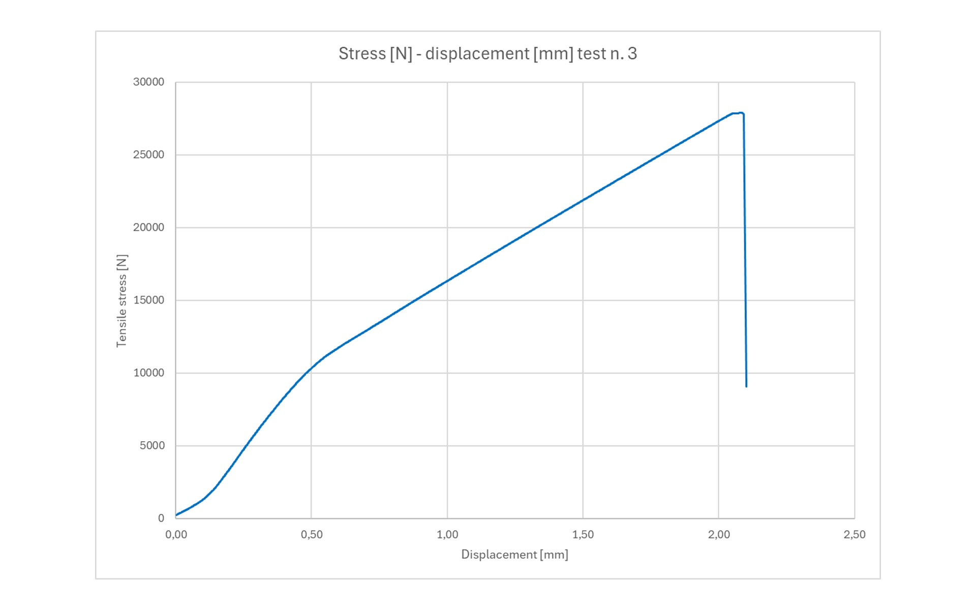 Stress deplacement